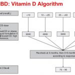 Χαμηλά επίπεδα βιταμίνης D – υψηλότερη νοσηρότητα και νόσος IBD.
